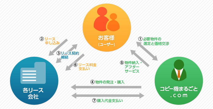 リースとは？