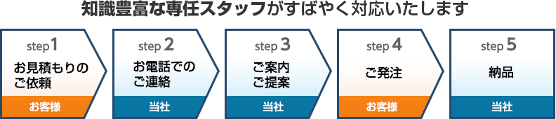 知識豊富な専任スタッフがすばやく対応いたします